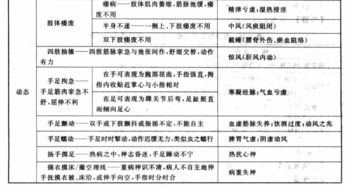 中医诊断学 望四肢
